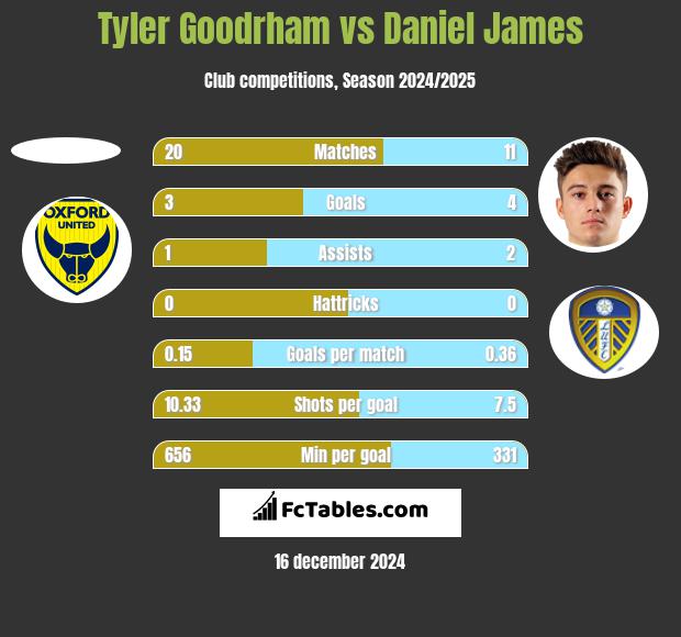 Tyler Goodrham vs Daniel James h2h player stats