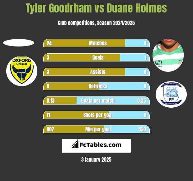 Tyler Goodrham vs Duane Holmes h2h player stats