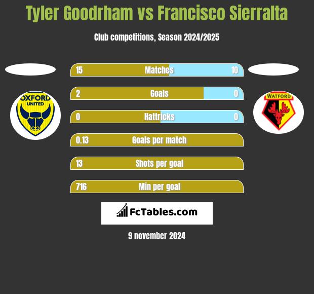 Tyler Goodrham vs Francisco Sierralta h2h player stats