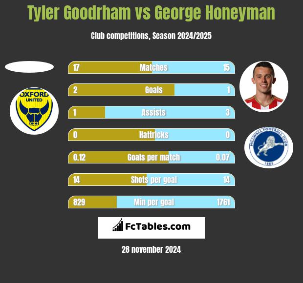 Tyler Goodrham vs George Honeyman h2h player stats