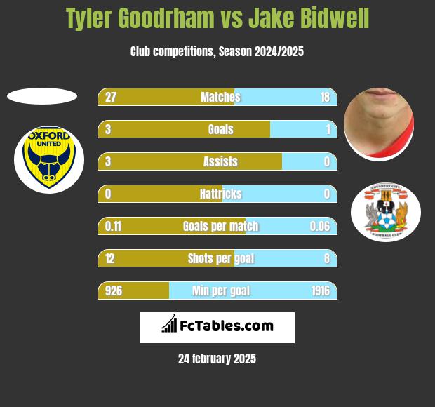 Tyler Goodrham vs Jake Bidwell h2h player stats