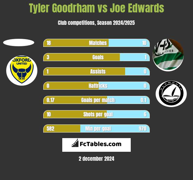 Tyler Goodrham vs Joe Edwards h2h player stats