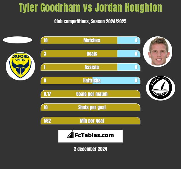 Tyler Goodrham vs Jordan Houghton h2h player stats