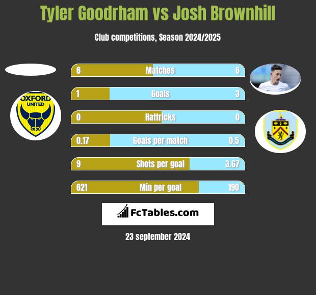 Tyler Goodrham vs Josh Brownhill h2h player stats