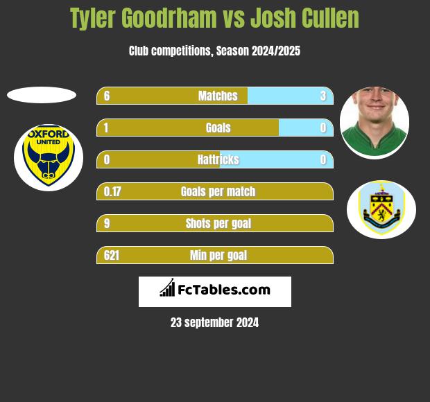 Tyler Goodrham vs Josh Cullen h2h player stats