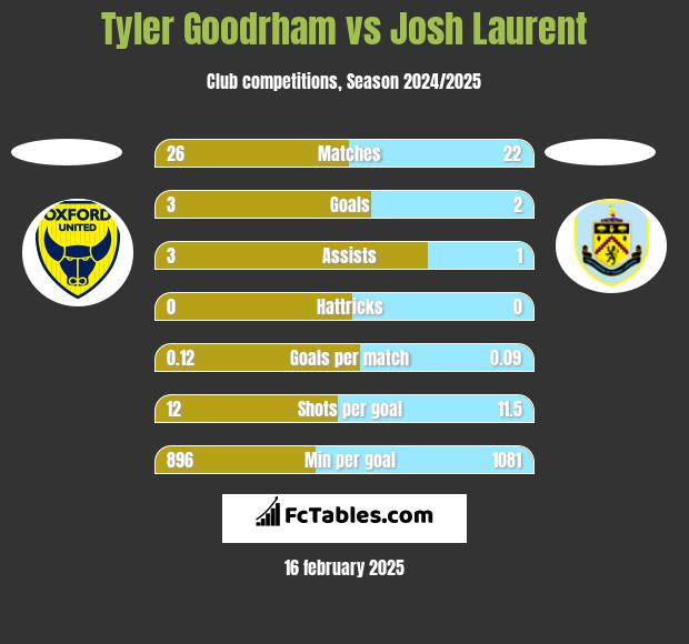 Tyler Goodrham vs Josh Laurent h2h player stats