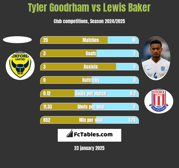 Tyler Goodrham vs Lewis Baker h2h player stats