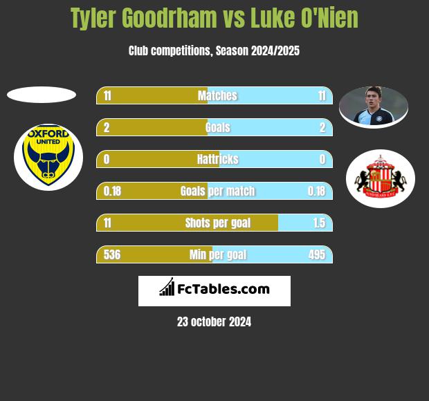 Tyler Goodrham vs Luke O'Nien h2h player stats