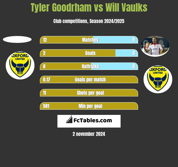 Tyler Goodrham vs Will Vaulks h2h player stats