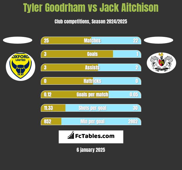 Tyler Goodrham vs Jack Aitchison h2h player stats