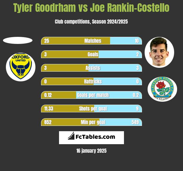 Tyler Goodrham vs Joe Rankin-Costello h2h player stats