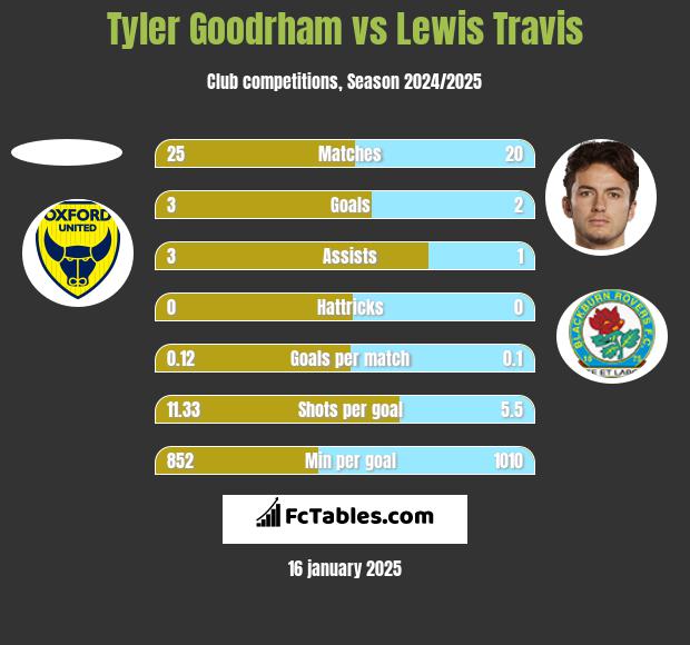 Tyler Goodrham vs Lewis Travis h2h player stats