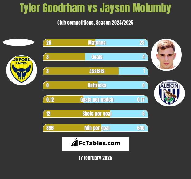 Tyler Goodrham vs Jayson Molumby h2h player stats