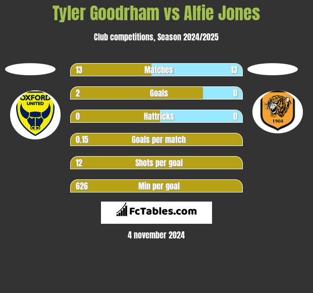 Tyler Goodrham vs Alfie Jones h2h player stats