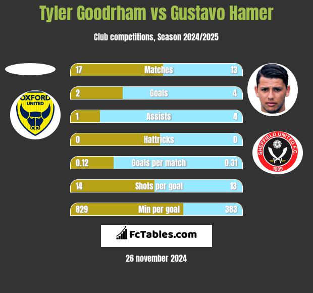 Tyler Goodrham vs Gustavo Hamer h2h player stats