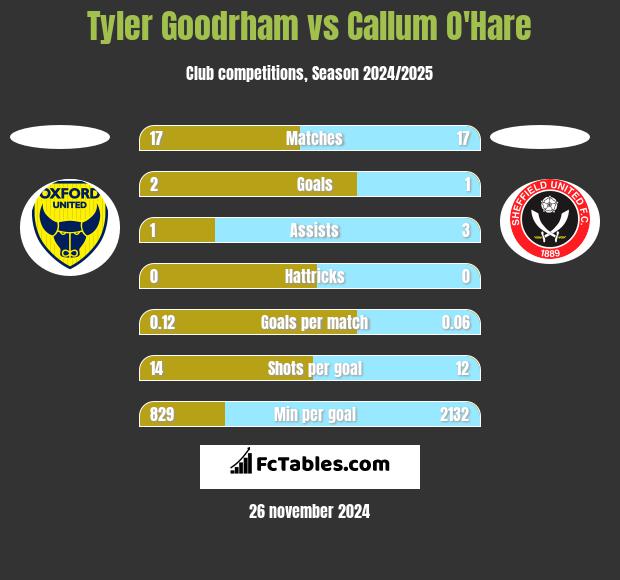 Tyler Goodrham vs Callum O'Hare h2h player stats