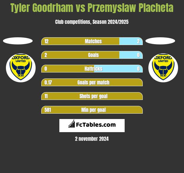 Tyler Goodrham vs Przemyslaw Placheta h2h player stats