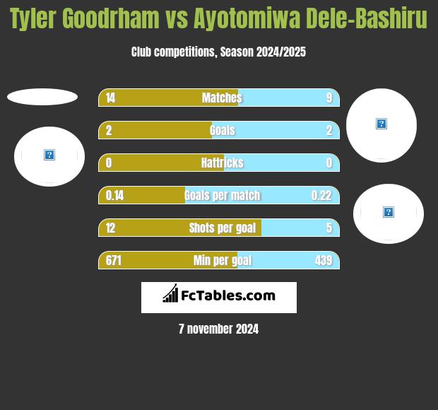 Tyler Goodrham vs Ayotomiwa Dele-Bashiru h2h player stats