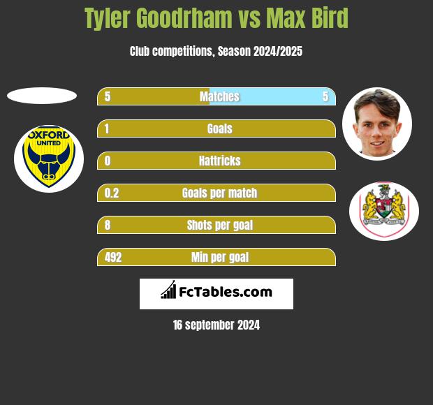 Tyler Goodrham vs Max Bird h2h player stats