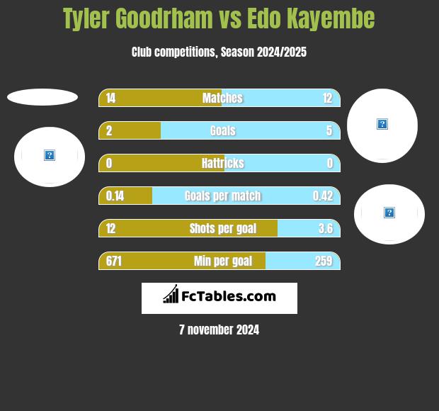 Tyler Goodrham vs Edo Kayembe h2h player stats