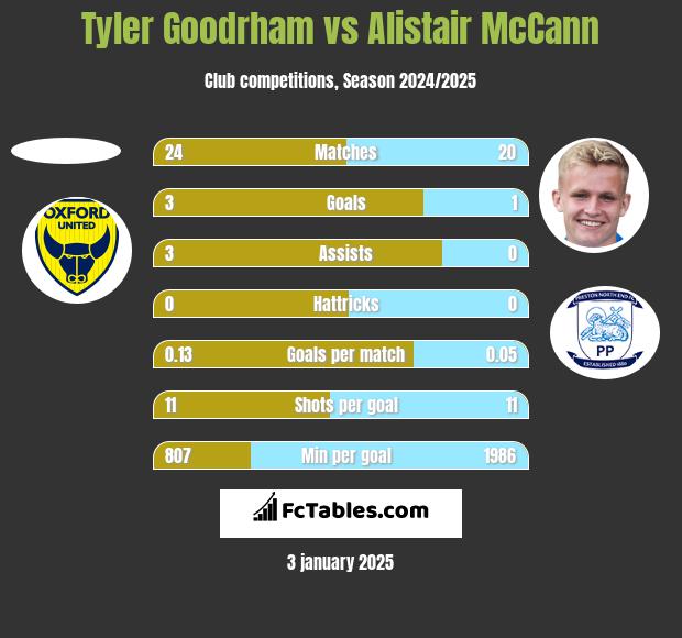 Tyler Goodrham vs Alistair McCann h2h player stats