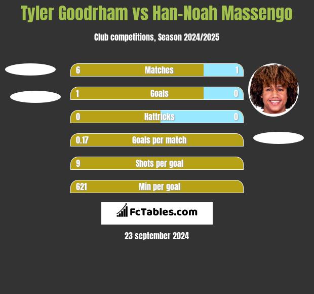 Tyler Goodrham vs Han-Noah Massengo h2h player stats