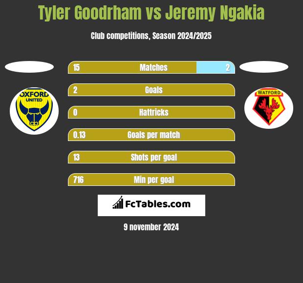 Tyler Goodrham vs Jeremy Ngakia h2h player stats