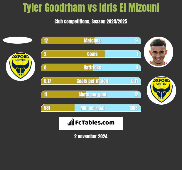 Tyler Goodrham vs Idris El Mizouni h2h player stats