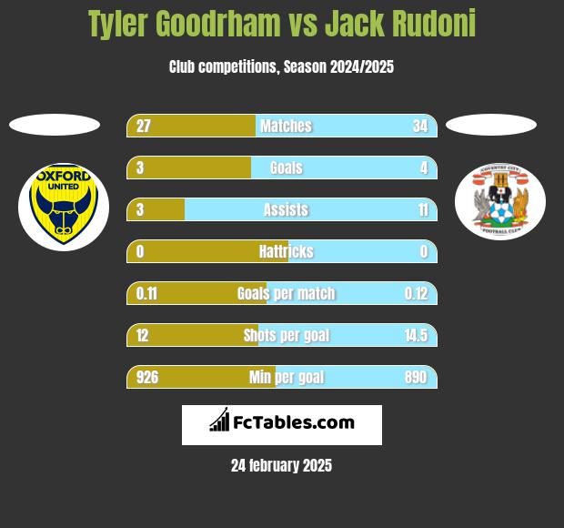 Tyler Goodrham vs Jack Rudoni h2h player stats