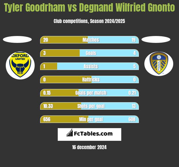 Tyler Goodrham vs Degnand Wilfried Gnonto h2h player stats