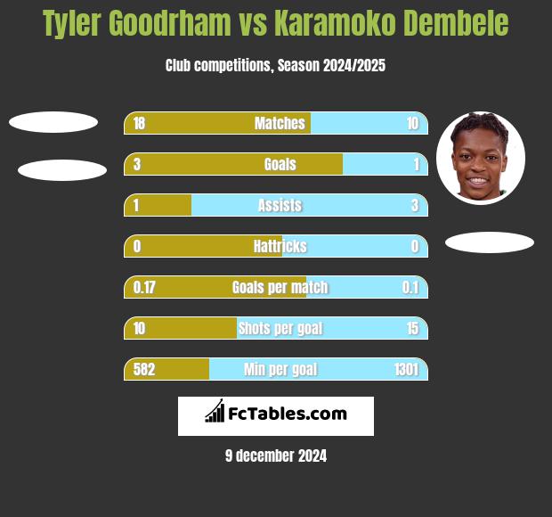 Tyler Goodrham vs Karamoko Dembele h2h player stats