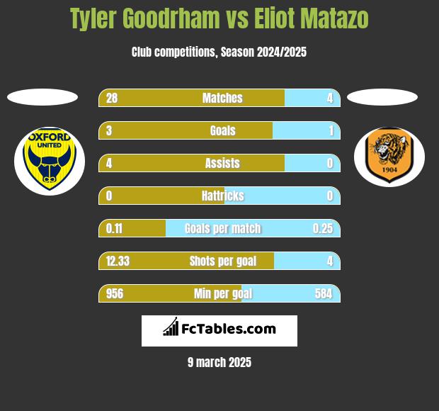 Tyler Goodrham vs Eliot Matazo h2h player stats