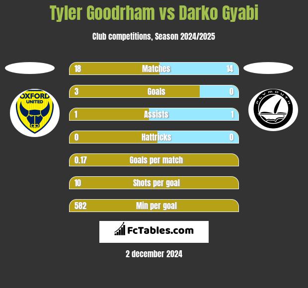 Tyler Goodrham vs Darko Gyabi h2h player stats