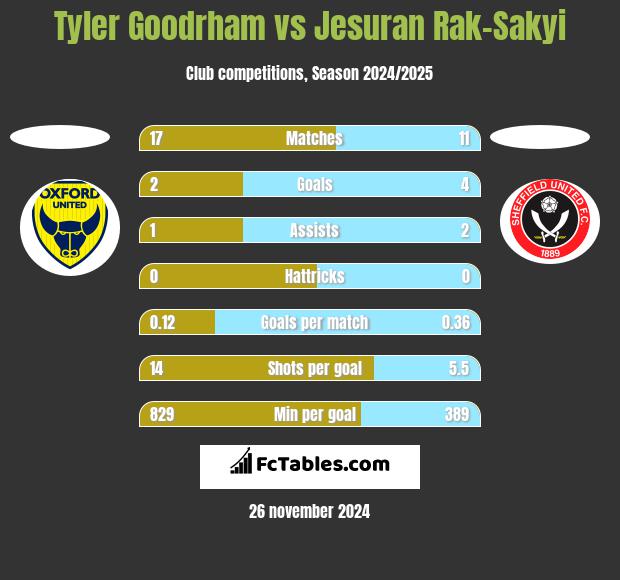 Tyler Goodrham vs Jesuran Rak-Sakyi h2h player stats