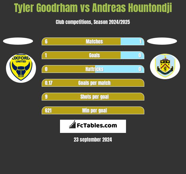 Tyler Goodrham vs Andreas Hountondji h2h player stats