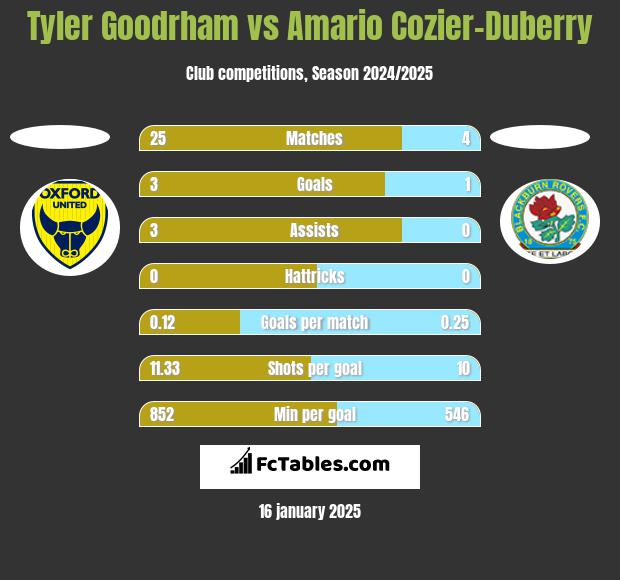 Tyler Goodrham vs Amario Cozier-Duberry h2h player stats