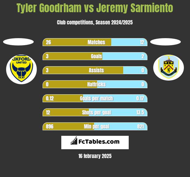 Tyler Goodrham vs Jeremy Sarmiento h2h player stats