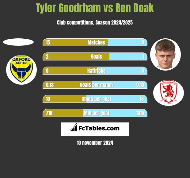 Tyler Goodrham vs Ben Doak h2h player stats