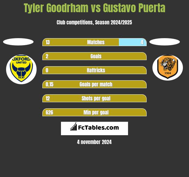 Tyler Goodrham vs Gustavo Puerta h2h player stats