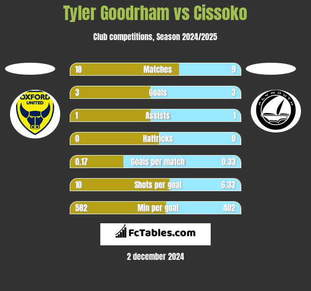 Tyler Goodrham vs Cissoko h2h player stats