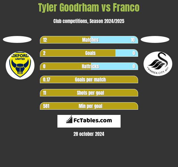 Tyler Goodrham vs Franco h2h player stats