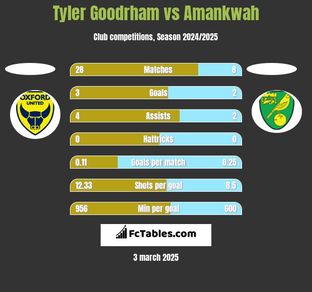 Tyler Goodrham vs Amankwah h2h player stats