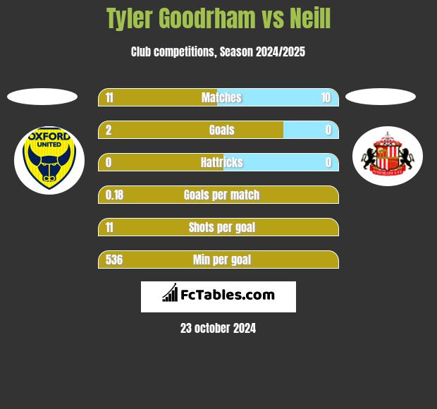 Tyler Goodrham vs Neill h2h player stats