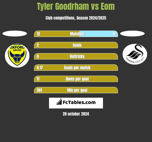 Tyler Goodrham vs Eom h2h player stats