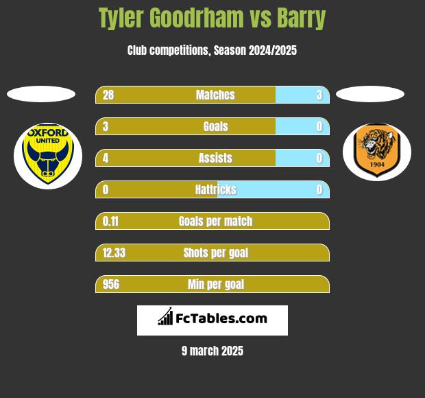 Tyler Goodrham vs Barry h2h player stats