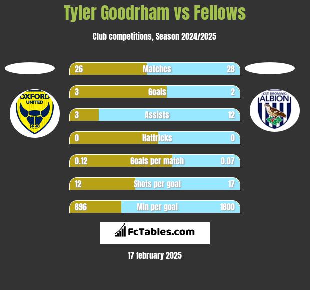 Tyler Goodrham vs Fellows h2h player stats