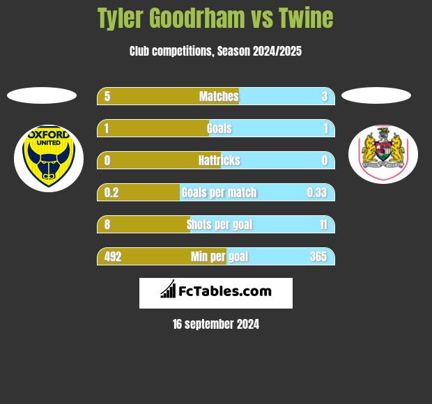 Tyler Goodrham vs Twine h2h player stats