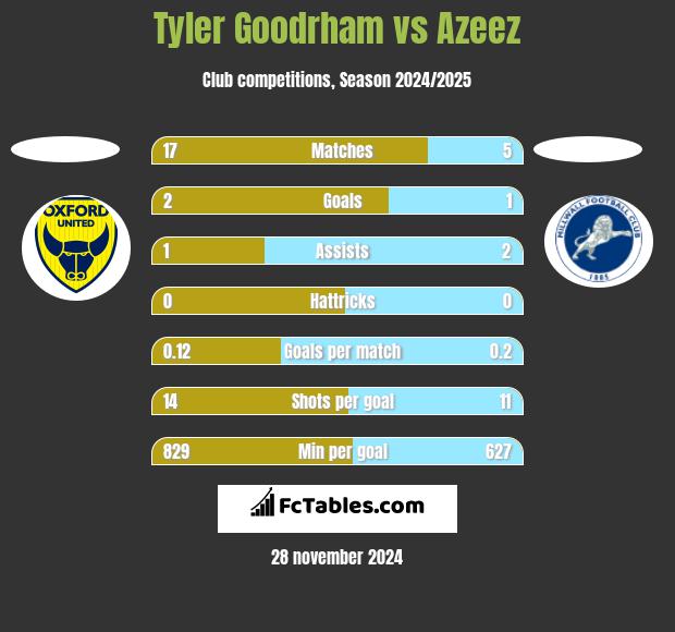 Tyler Goodrham vs Azeez h2h player stats