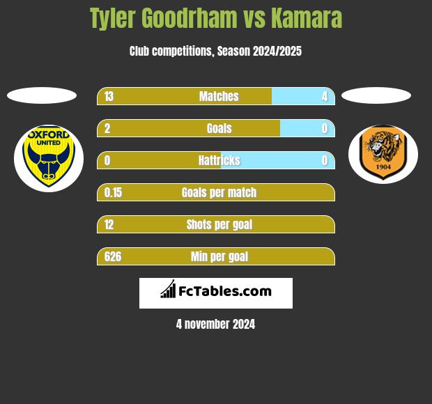 Tyler Goodrham vs Kamara h2h player stats