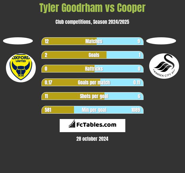 Tyler Goodrham vs Cooper h2h player stats